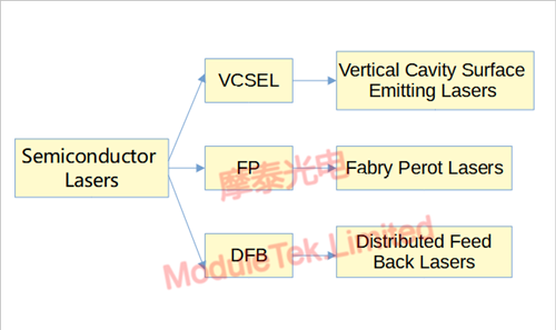 Classification of laser