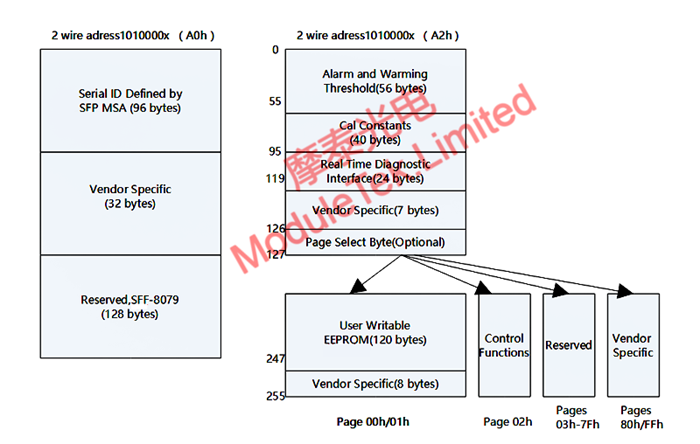 A0h&A2h Data Structure Table