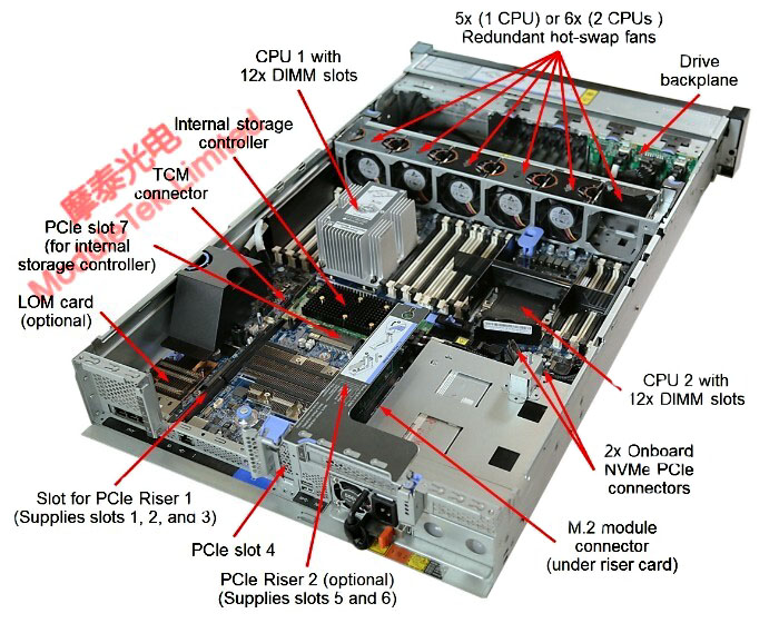  Internal schematic of the Lenovo SR650 server