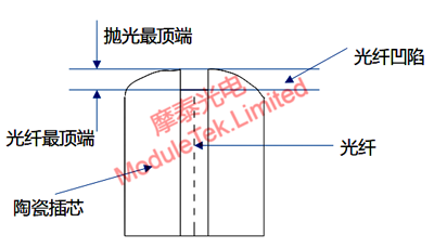 Schematic diagram of fiber optic height