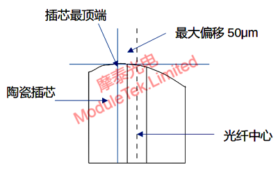 Schematic diagram of vertex offset