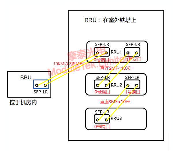   BBU和RRU连接示意图