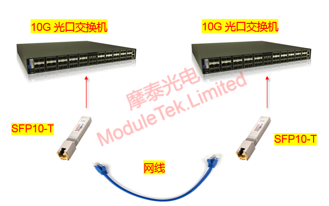 SFP+电口模块的应用一