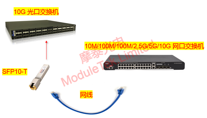 SFP+电口模块的应用二
