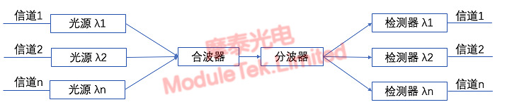 DWDM系统组成