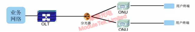 GPON系统一般构架图