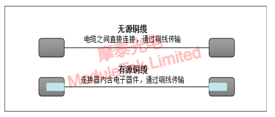 DAC高速线缆应用