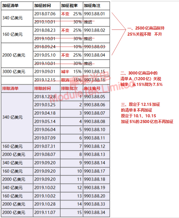 美国301条款变更记录