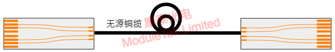 无源铜缆 无源DAC
