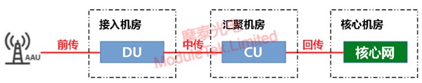 一种典型的5G网络架构图