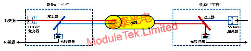 双工器在双向光以太网光模块中的工作原理