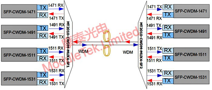 双纤双向 WDM