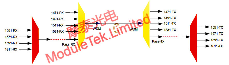 直通端口