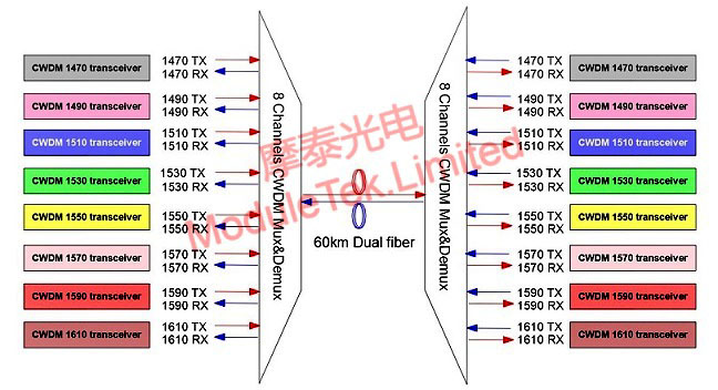 2节点60km CWDM波分传输解决方案图