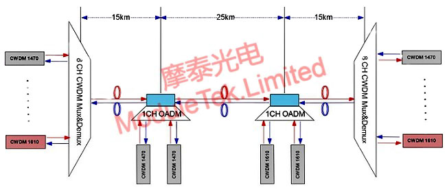 4节点55km CWDM波分传输解决方案图