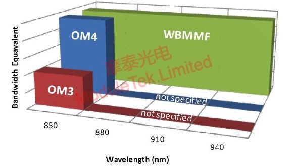 OM3 OM4和WBMMF三种光纤对比图