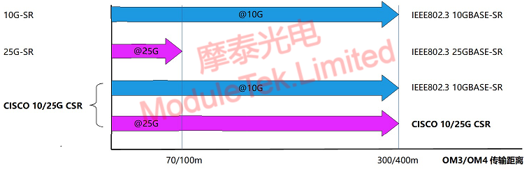 SFP-10/25G-CSR-S的光模块传输速率级传输类型