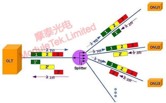 PON网络的数据传输原理示意图