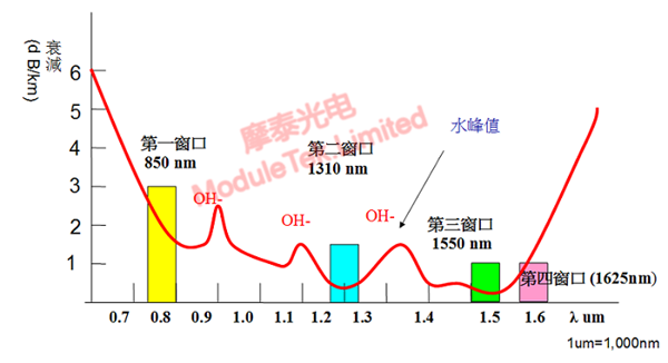 不同波长的光在光纤中传输的衰减图