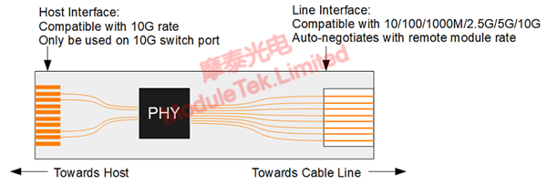  Marvell 88X3310方案多速率兼容框图