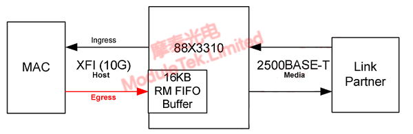  88X3310方案流控框图