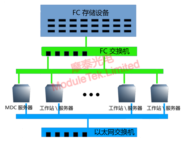  FC SAN网络拓扑结构