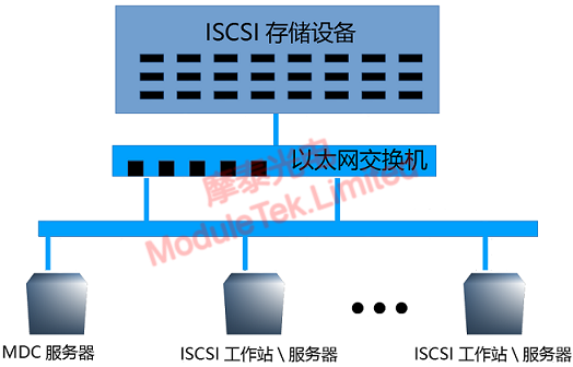  IP SAN网络拓扑结构