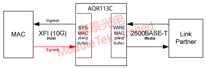 AQR113C方案流控框图