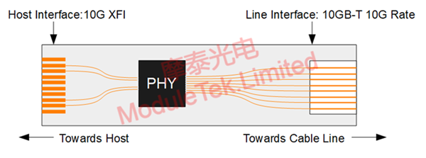  BCM84891L方案的万兆电口SFP模块用在10G交换机端口上的框图