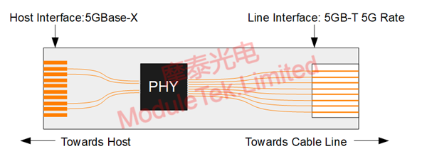  BCM84891L方案的万兆电口SFP模块用在5G交换机端口上的框图