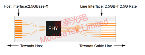  BCM84891L方案的万兆电口SFP模块用在2.5G交换机端口上的框图