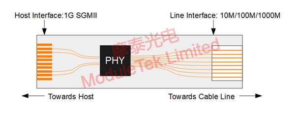 BCM84891L方案的万兆电口SFP模块用在1G交换机端口上的框图