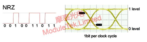  NRZ信号以及对应波形