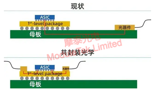  CPO共封装