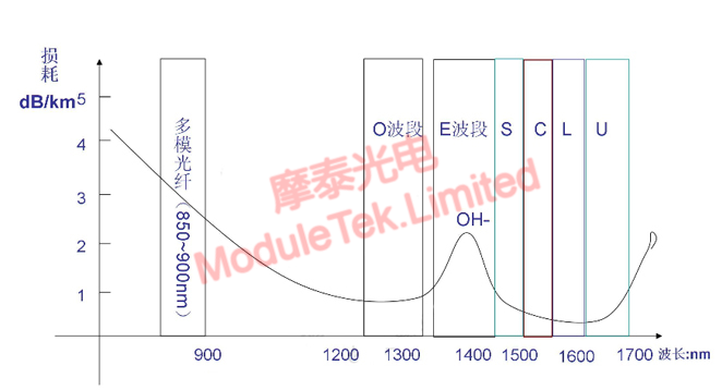 不同波长在光纤传输中的衰减图