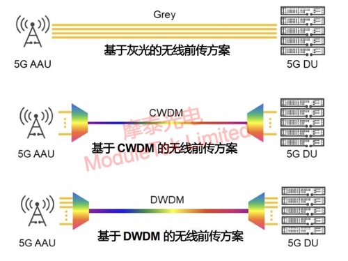 Three wireless pre-transmission schemes based on gray light, CWDM color light and DWDM color light