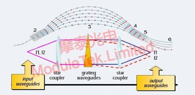 AAWG chip structure