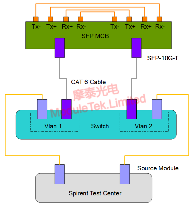 SFP-10G-T万兆电口模块功耗测试框图