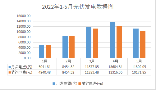 2022年1-5月光伏发电数据图